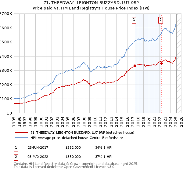71, THEEDWAY, LEIGHTON BUZZARD, LU7 9RP: Price paid vs HM Land Registry's House Price Index