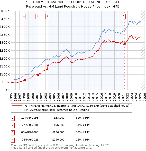 71, THIRLMERE AVENUE, TILEHURST, READING, RG30 6XH: Price paid vs HM Land Registry's House Price Index