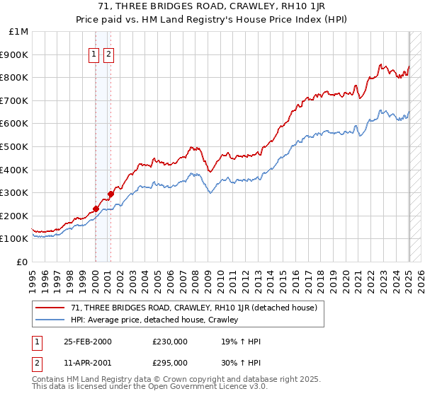 71, THREE BRIDGES ROAD, CRAWLEY, RH10 1JR: Price paid vs HM Land Registry's House Price Index