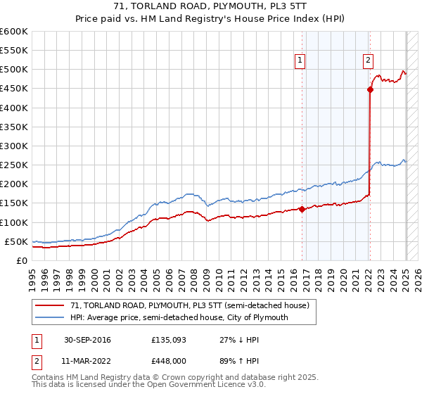 71, TORLAND ROAD, PLYMOUTH, PL3 5TT: Price paid vs HM Land Registry's House Price Index