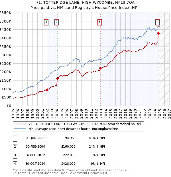 71, TOTTERIDGE LANE, HIGH WYCOMBE, HP13 7QA: Price paid vs HM Land Registry's House Price Index