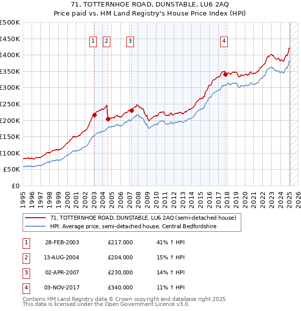 71, TOTTERNHOE ROAD, DUNSTABLE, LU6 2AQ: Price paid vs HM Land Registry's House Price Index