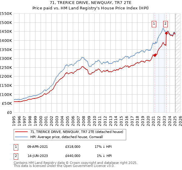 71, TRERICE DRIVE, NEWQUAY, TR7 2TE: Price paid vs HM Land Registry's House Price Index