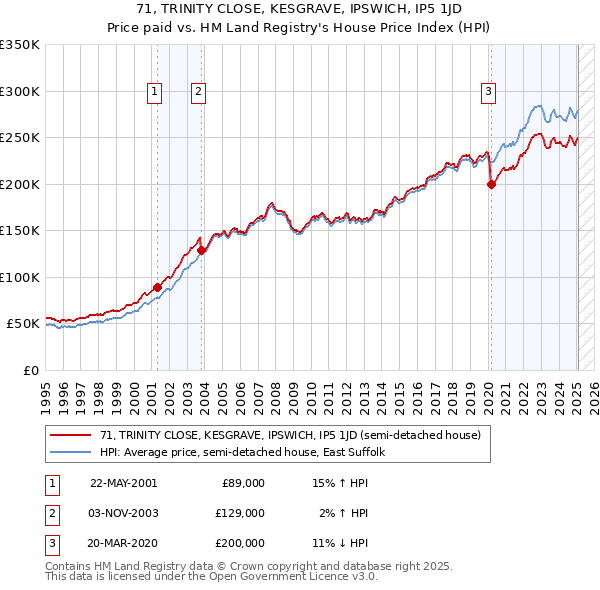 71, TRINITY CLOSE, KESGRAVE, IPSWICH, IP5 1JD: Price paid vs HM Land Registry's House Price Index