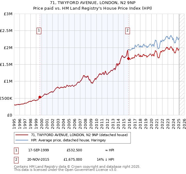71, TWYFORD AVENUE, LONDON, N2 9NP: Price paid vs HM Land Registry's House Price Index