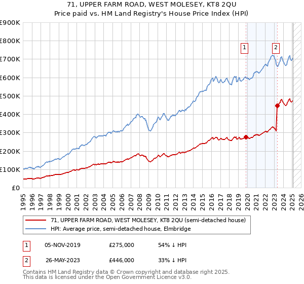 71, UPPER FARM ROAD, WEST MOLESEY, KT8 2QU: Price paid vs HM Land Registry's House Price Index