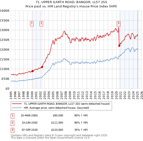 71, UPPER GARTH ROAD, BANGOR, LL57 2SS: Price paid vs HM Land Registry's House Price Index