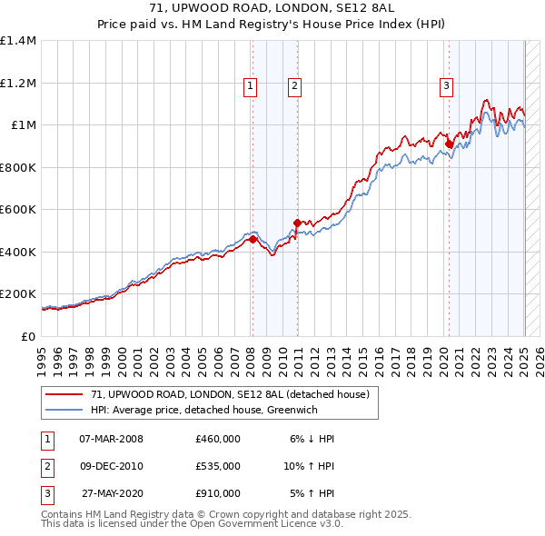71, UPWOOD ROAD, LONDON, SE12 8AL: Price paid vs HM Land Registry's House Price Index
