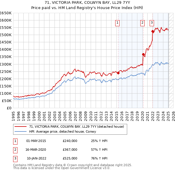71, VICTORIA PARK, COLWYN BAY, LL29 7YY: Price paid vs HM Land Registry's House Price Index
