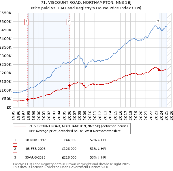 71, VISCOUNT ROAD, NORTHAMPTON, NN3 5BJ: Price paid vs HM Land Registry's House Price Index