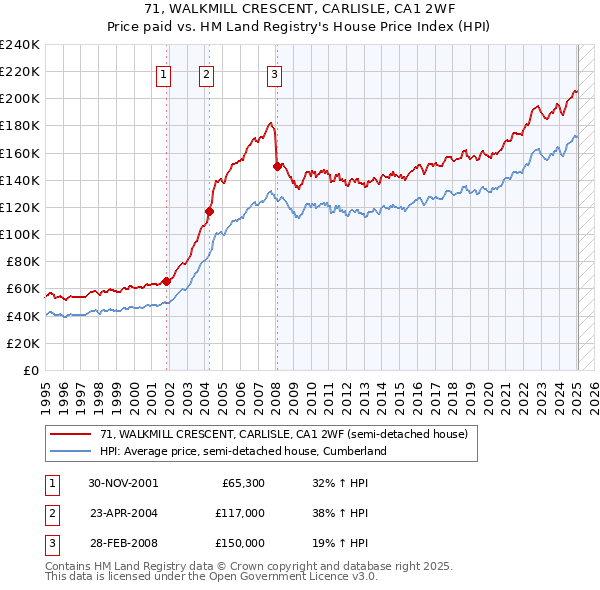 71, WALKMILL CRESCENT, CARLISLE, CA1 2WF: Price paid vs HM Land Registry's House Price Index