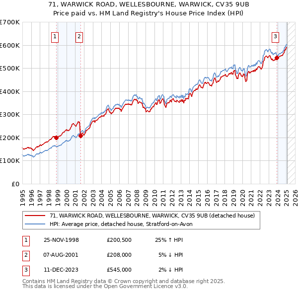 71, WARWICK ROAD, WELLESBOURNE, WARWICK, CV35 9UB: Price paid vs HM Land Registry's House Price Index