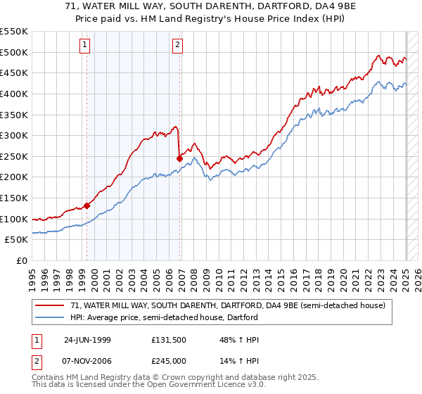71, WATER MILL WAY, SOUTH DARENTH, DARTFORD, DA4 9BE: Price paid vs HM Land Registry's House Price Index