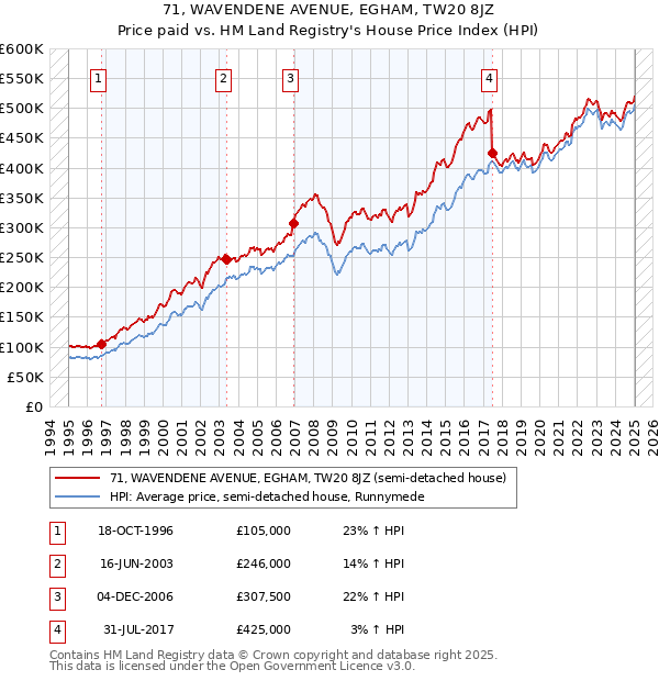 71, WAVENDENE AVENUE, EGHAM, TW20 8JZ: Price paid vs HM Land Registry's House Price Index