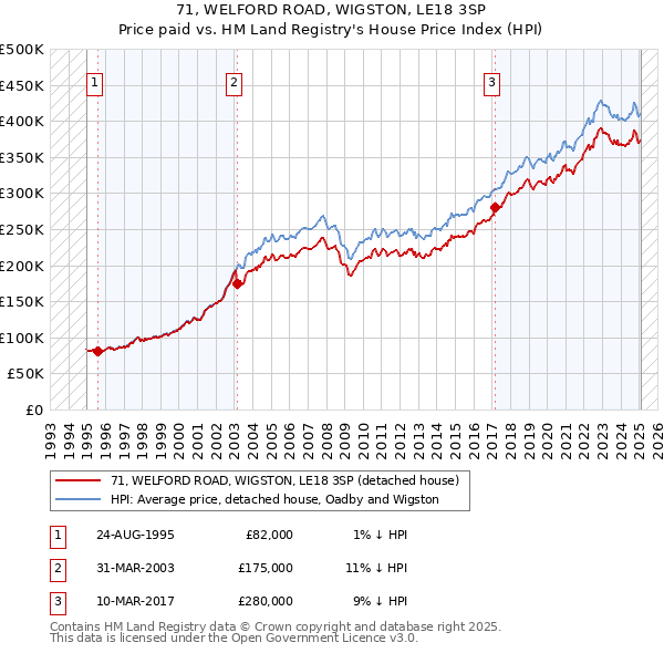 71, WELFORD ROAD, WIGSTON, LE18 3SP: Price paid vs HM Land Registry's House Price Index