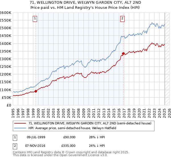 71, WELLINGTON DRIVE, WELWYN GARDEN CITY, AL7 2ND: Price paid vs HM Land Registry's House Price Index