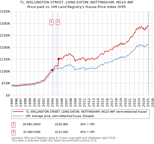 71, WELLINGTON STREET, LONG EATON, NOTTINGHAM, NG10 4NF: Price paid vs HM Land Registry's House Price Index