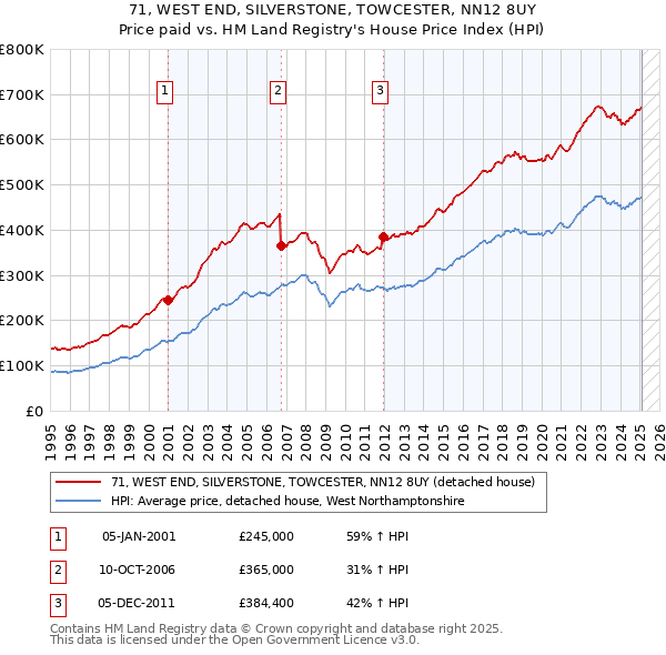 71, WEST END, SILVERSTONE, TOWCESTER, NN12 8UY: Price paid vs HM Land Registry's House Price Index