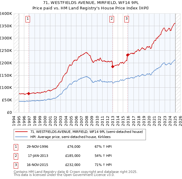 71, WESTFIELDS AVENUE, MIRFIELD, WF14 9PL: Price paid vs HM Land Registry's House Price Index