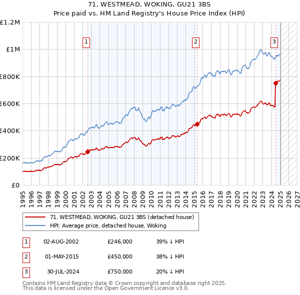 71, WESTMEAD, WOKING, GU21 3BS: Price paid vs HM Land Registry's House Price Index