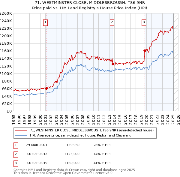 71, WESTMINSTER CLOSE, MIDDLESBROUGH, TS6 9NR: Price paid vs HM Land Registry's House Price Index