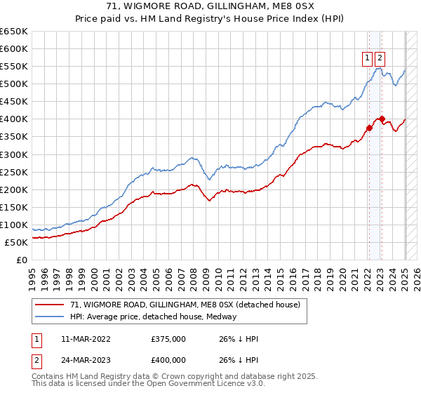 71, WIGMORE ROAD, GILLINGHAM, ME8 0SX: Price paid vs HM Land Registry's House Price Index