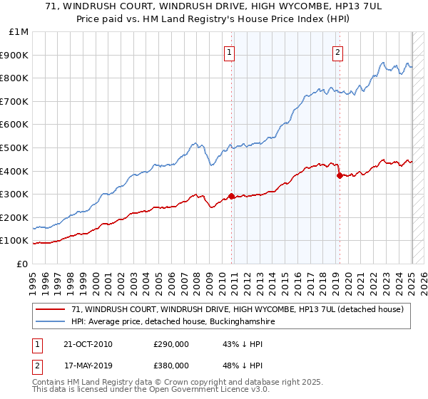 71, WINDRUSH COURT, WINDRUSH DRIVE, HIGH WYCOMBE, HP13 7UL: Price paid vs HM Land Registry's House Price Index