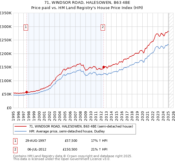 71, WINDSOR ROAD, HALESOWEN, B63 4BE: Price paid vs HM Land Registry's House Price Index