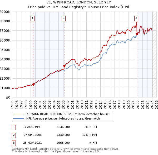 71, WINN ROAD, LONDON, SE12 9EY: Price paid vs HM Land Registry's House Price Index