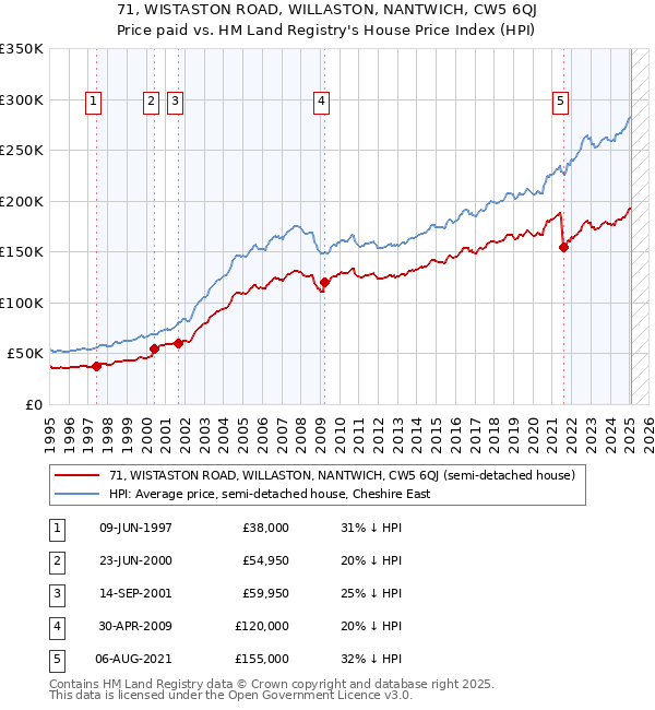 71, WISTASTON ROAD, WILLASTON, NANTWICH, CW5 6QJ: Price paid vs HM Land Registry's House Price Index