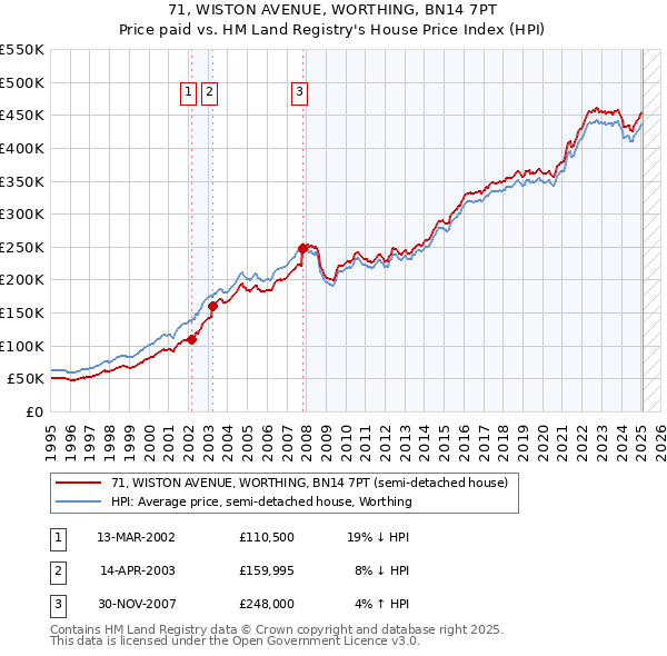 71, WISTON AVENUE, WORTHING, BN14 7PT: Price paid vs HM Land Registry's House Price Index