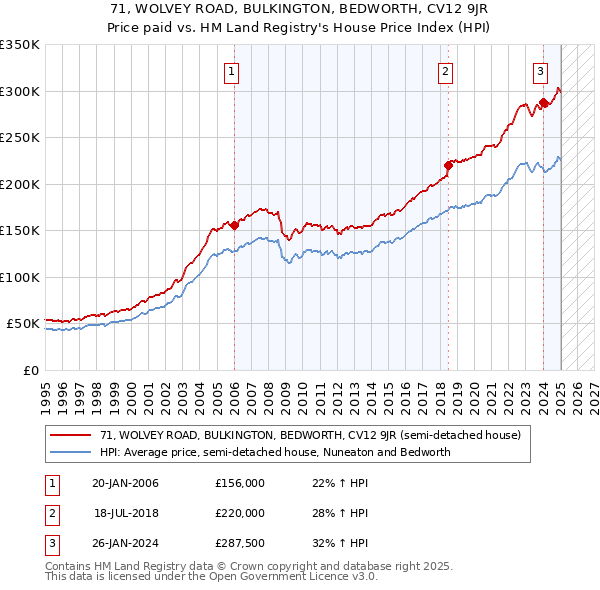 71, WOLVEY ROAD, BULKINGTON, BEDWORTH, CV12 9JR: Price paid vs HM Land Registry's House Price Index