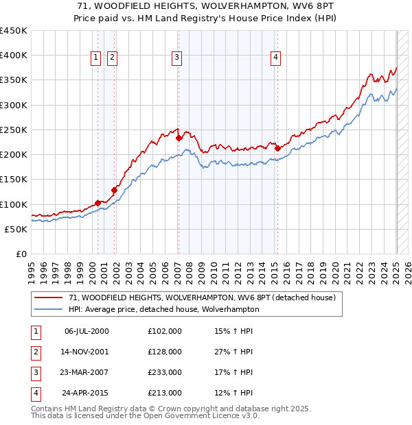 71, WOODFIELD HEIGHTS, WOLVERHAMPTON, WV6 8PT: Price paid vs HM Land Registry's House Price Index