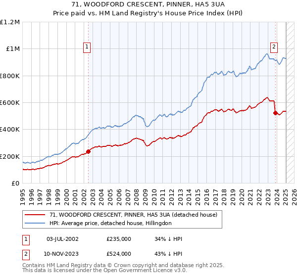 71, WOODFORD CRESCENT, PINNER, HA5 3UA: Price paid vs HM Land Registry's House Price Index