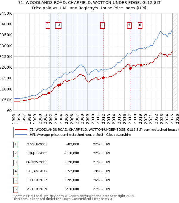 71, WOODLANDS ROAD, CHARFIELD, WOTTON-UNDER-EDGE, GL12 8LT: Price paid vs HM Land Registry's House Price Index