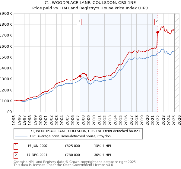 71, WOODPLACE LANE, COULSDON, CR5 1NE: Price paid vs HM Land Registry's House Price Index