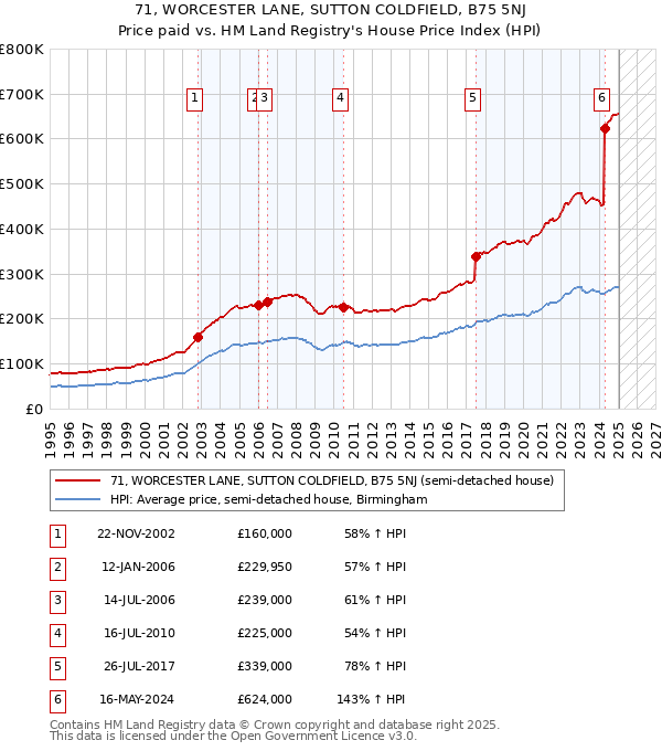 71, WORCESTER LANE, SUTTON COLDFIELD, B75 5NJ: Price paid vs HM Land Registry's House Price Index