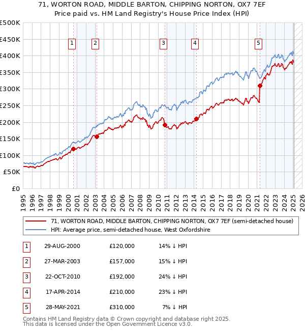 71, WORTON ROAD, MIDDLE BARTON, CHIPPING NORTON, OX7 7EF: Price paid vs HM Land Registry's House Price Index