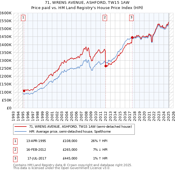 71, WRENS AVENUE, ASHFORD, TW15 1AW: Price paid vs HM Land Registry's House Price Index