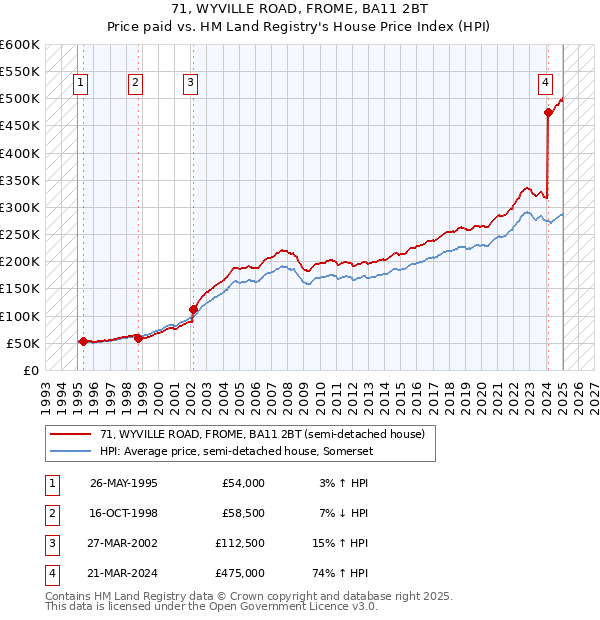 71, WYVILLE ROAD, FROME, BA11 2BT: Price paid vs HM Land Registry's House Price Index