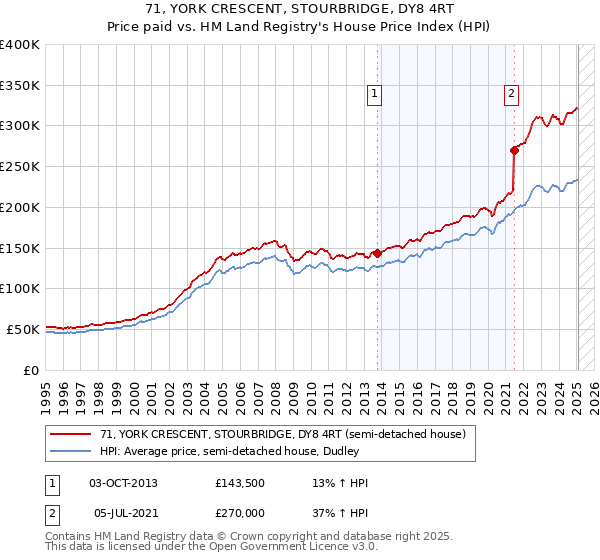 71, YORK CRESCENT, STOURBRIDGE, DY8 4RT: Price paid vs HM Land Registry's House Price Index