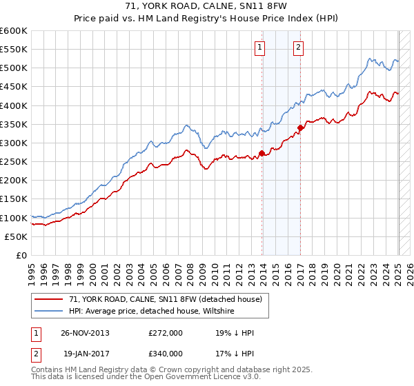 71, YORK ROAD, CALNE, SN11 8FW: Price paid vs HM Land Registry's House Price Index