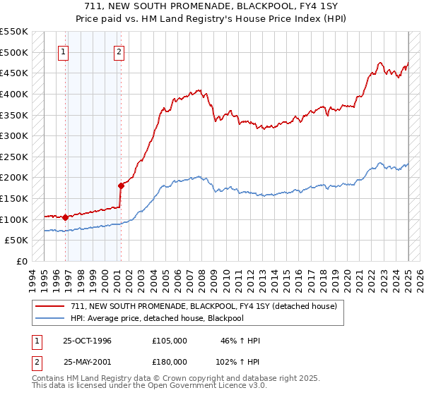 711, NEW SOUTH PROMENADE, BLACKPOOL, FY4 1SY: Price paid vs HM Land Registry's House Price Index