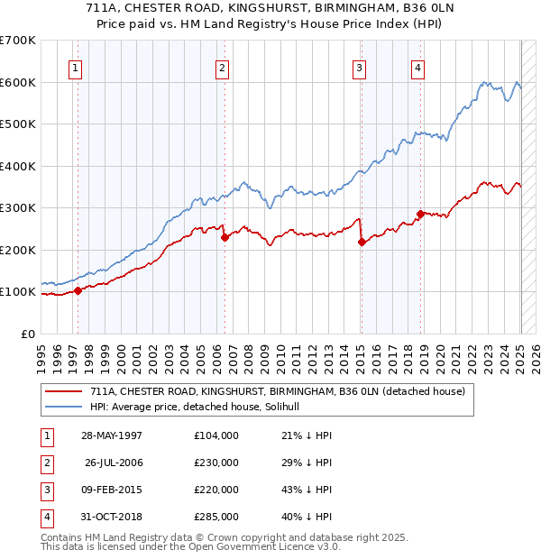 711A, CHESTER ROAD, KINGSHURST, BIRMINGHAM, B36 0LN: Price paid vs HM Land Registry's House Price Index