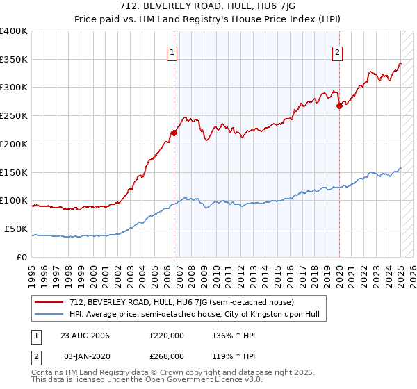 712, BEVERLEY ROAD, HULL, HU6 7JG: Price paid vs HM Land Registry's House Price Index