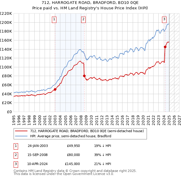 712, HARROGATE ROAD, BRADFORD, BD10 0QE: Price paid vs HM Land Registry's House Price Index