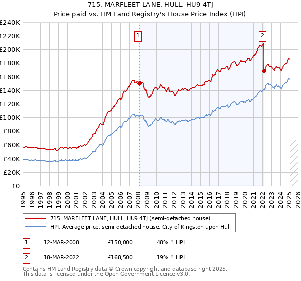 715, MARFLEET LANE, HULL, HU9 4TJ: Price paid vs HM Land Registry's House Price Index