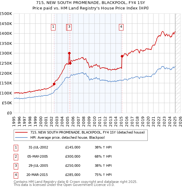 715, NEW SOUTH PROMENADE, BLACKPOOL, FY4 1SY: Price paid vs HM Land Registry's House Price Index
