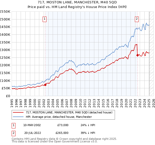 717, MOSTON LANE, MANCHESTER, M40 5QD: Price paid vs HM Land Registry's House Price Index