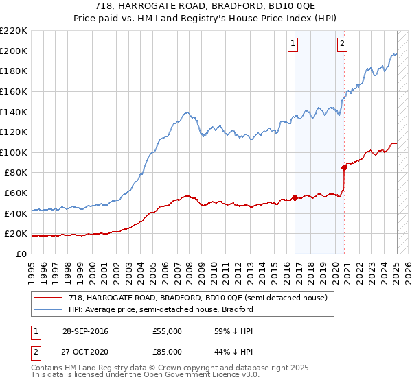 718, HARROGATE ROAD, BRADFORD, BD10 0QE: Price paid vs HM Land Registry's House Price Index